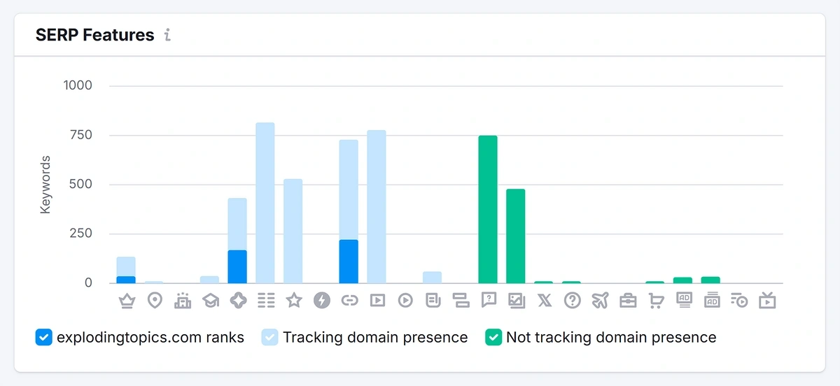 SERP Features visualization in Position Tracking