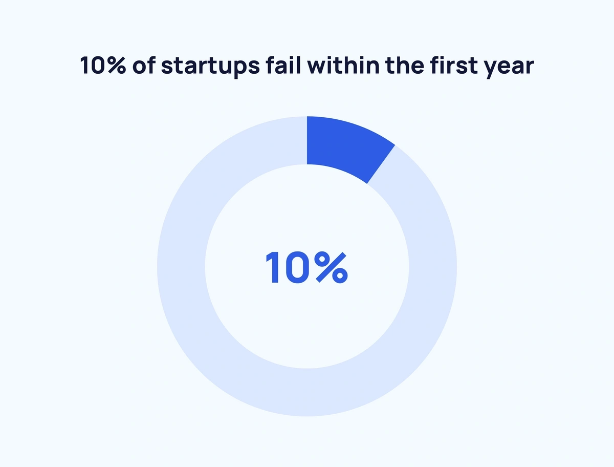 Startup Failure Rate Statistics (2024)