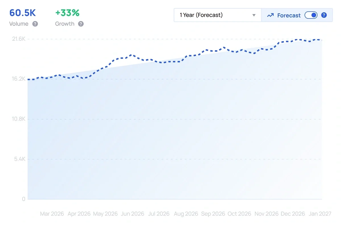 A dotted line shows the increasing popularity of a product