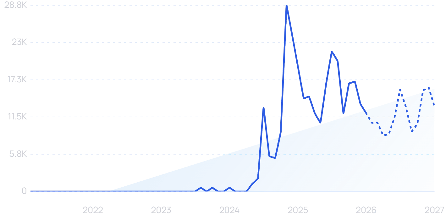 Teething roller search volume trend