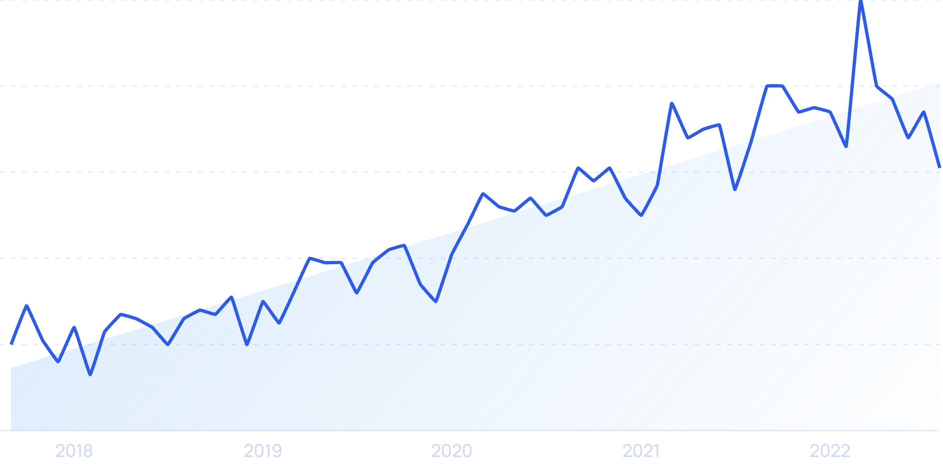 % Software & technology jobs%Work from anywhere jobs