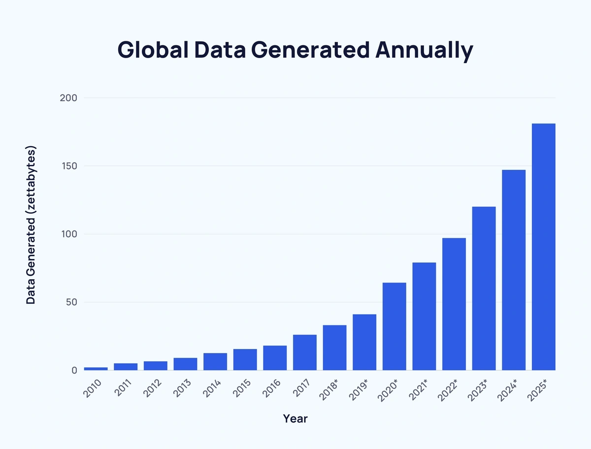 Amount Of Data Created Daily 2024 