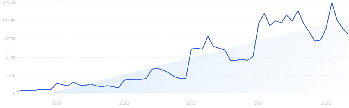 graph showing search interest in OLIPOP