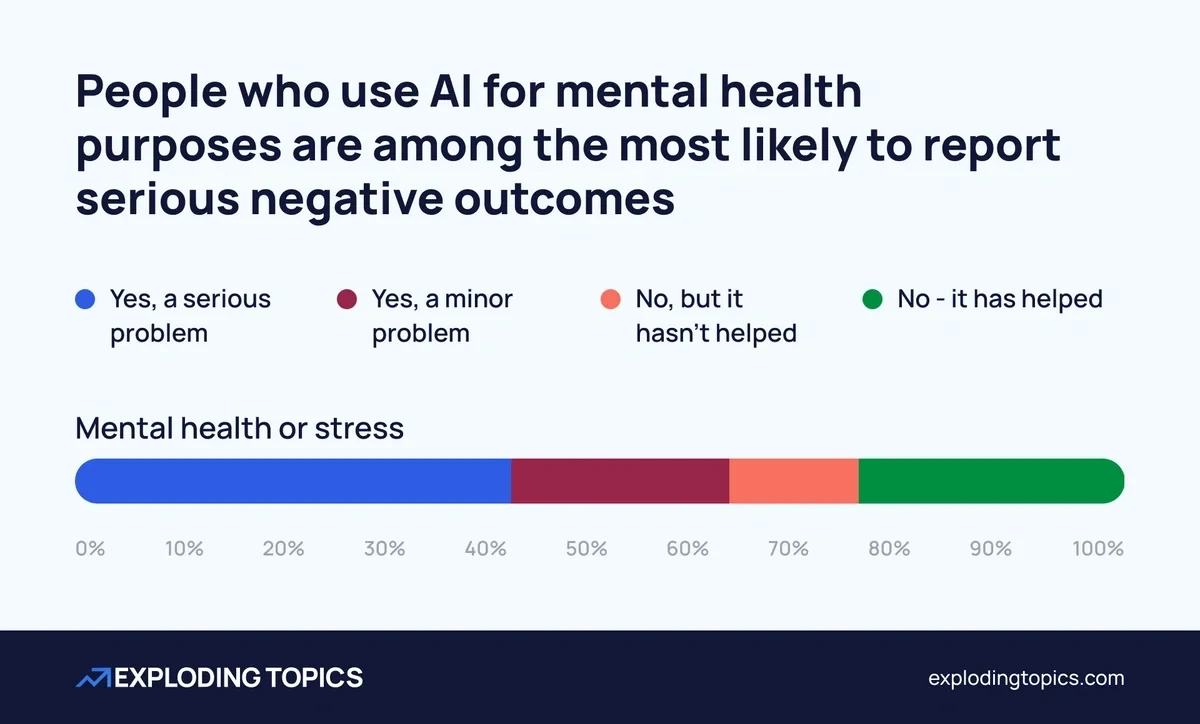 People who use AI for mental health purposes are among the most likely to report serious negative outcomes