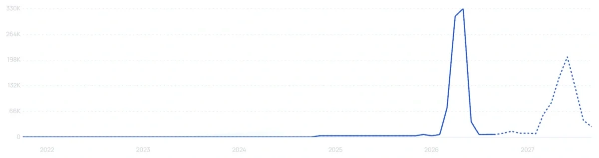 "Slim toaster" growth chart