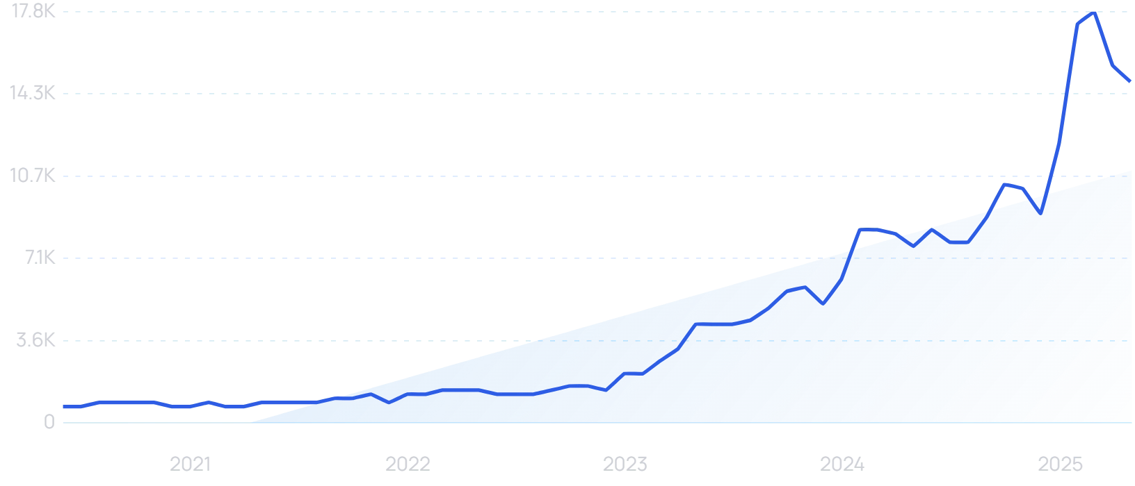 "AI cybersecurity" growth chart