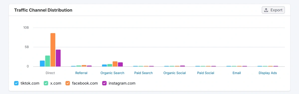 Traffic channel distribution comparison chart on Semrush