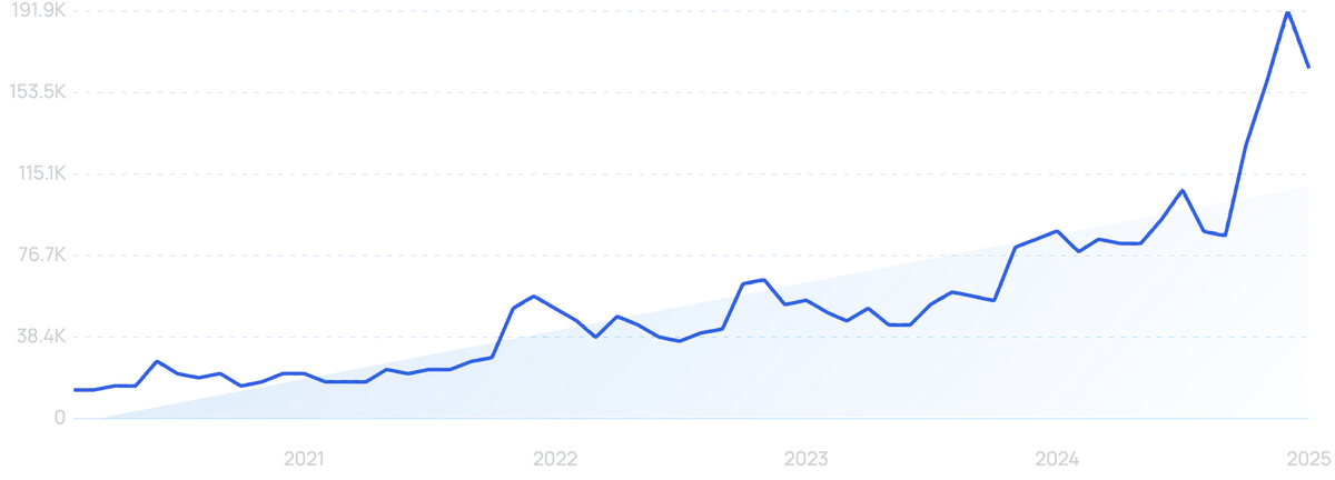 graph showing search interest in Oura