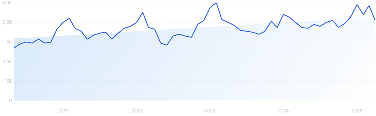 graph showing search interest in slow feeder bowl