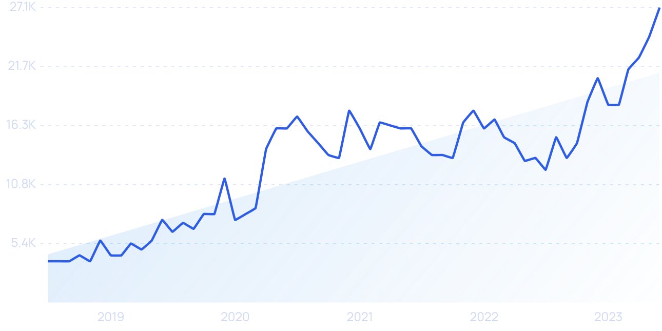 Graph Trend