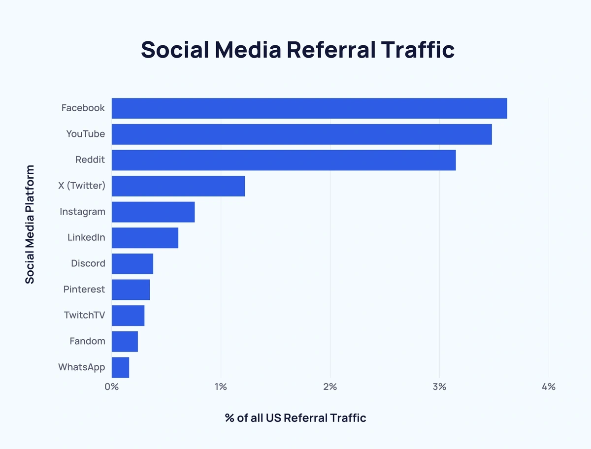 social media referral traffic