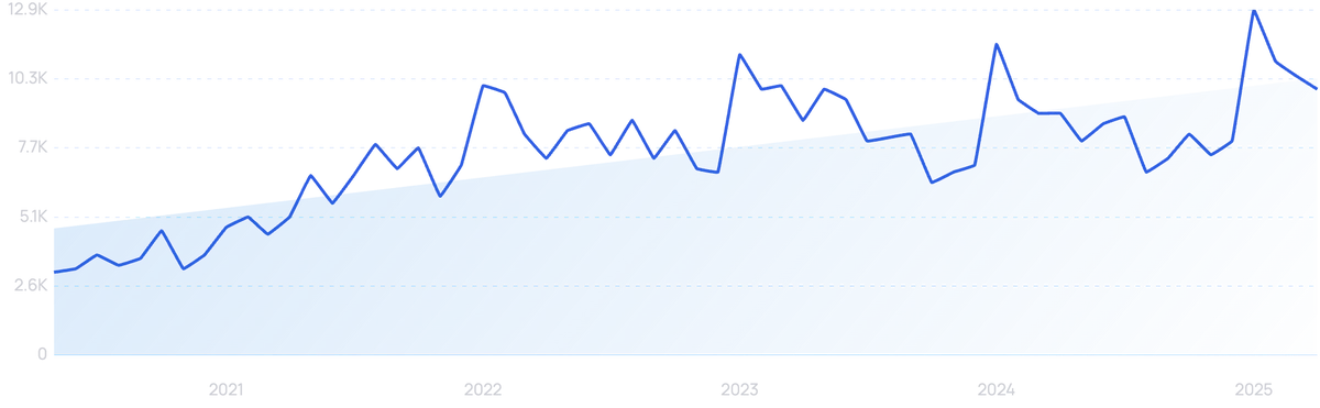 graph showing search interest in turmeric gummies
