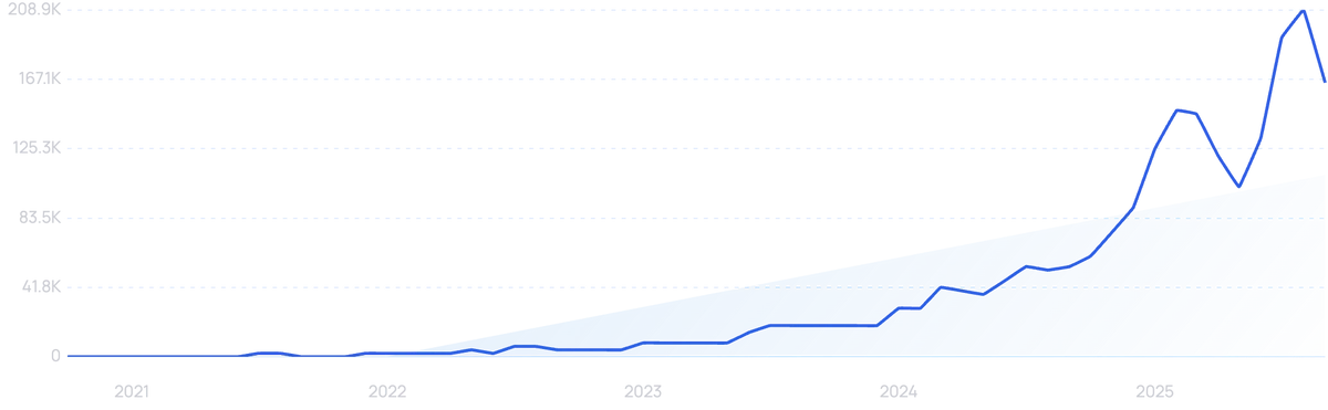 Graph Trend