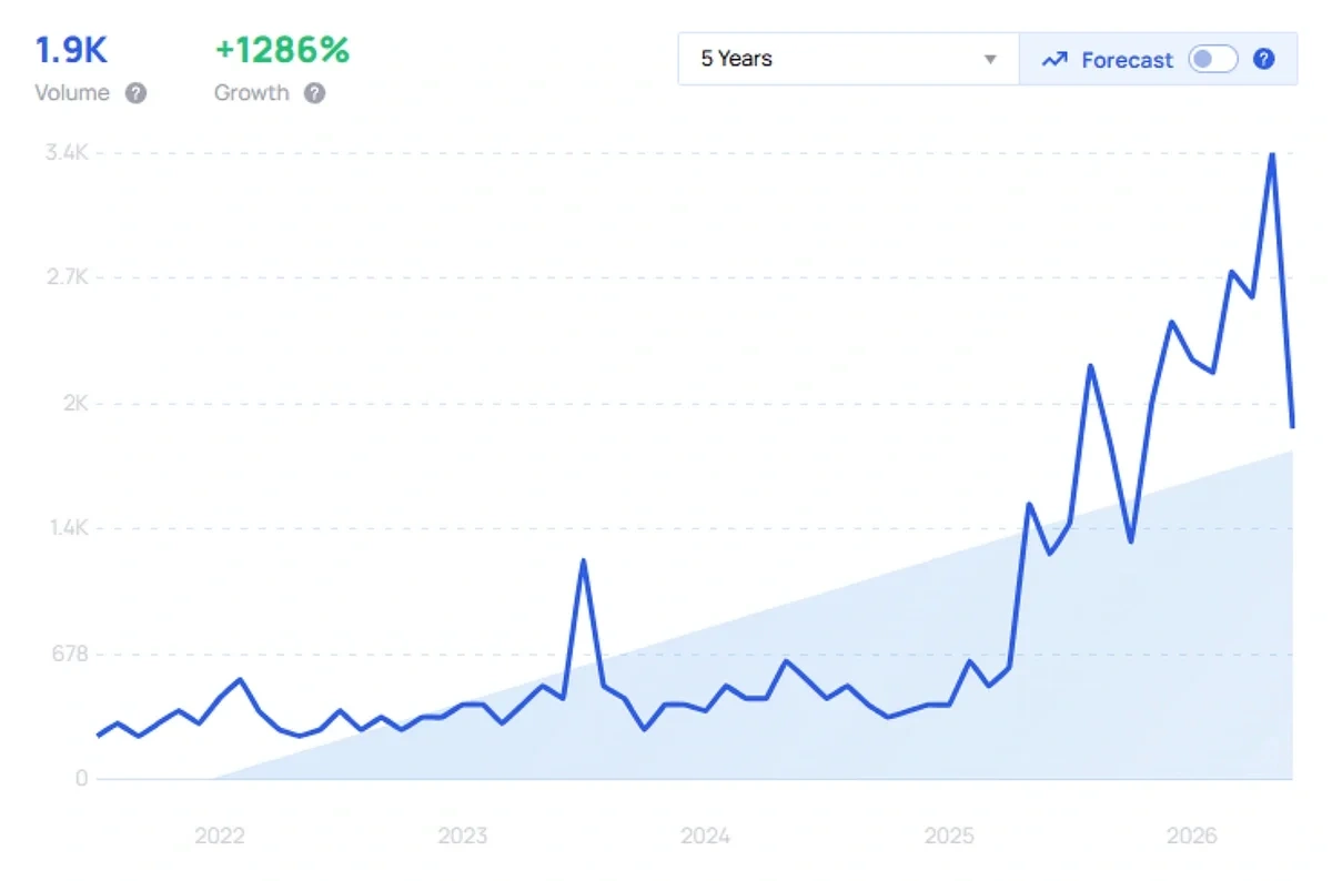 "Is SEO dead" growth chart