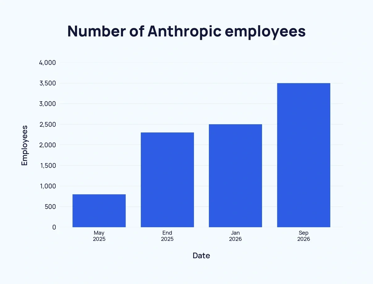 Bar chart of the number of Anthropic employees, May 2025 to September 2026