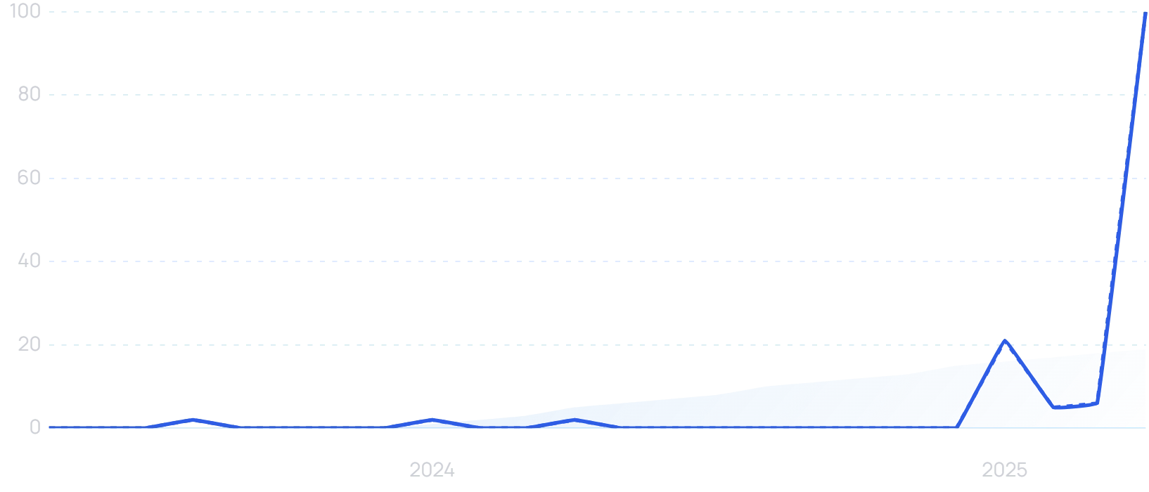"Skylight social" growth chart