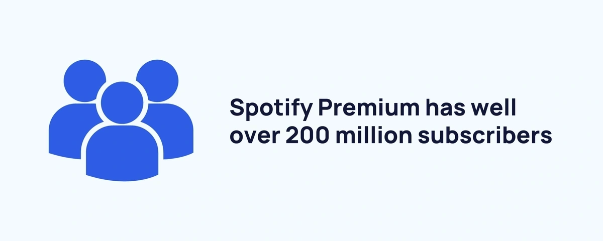 Graphic stating that Spotify Premium has well over 200 million subscribers