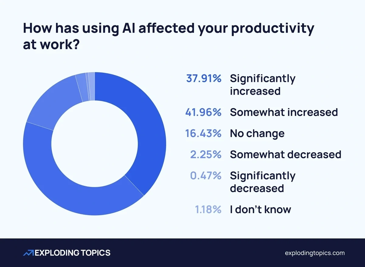 Exploding Topics survey results on how using AI has affected productivity at work, 2025
