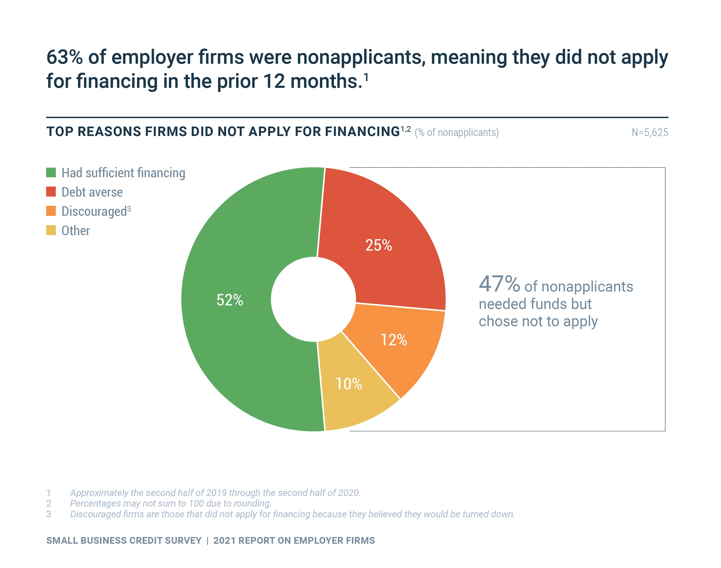 reasons-firms-gave-for-not-applying-m...