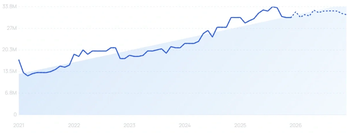 Exploding Topics Telegram Chart