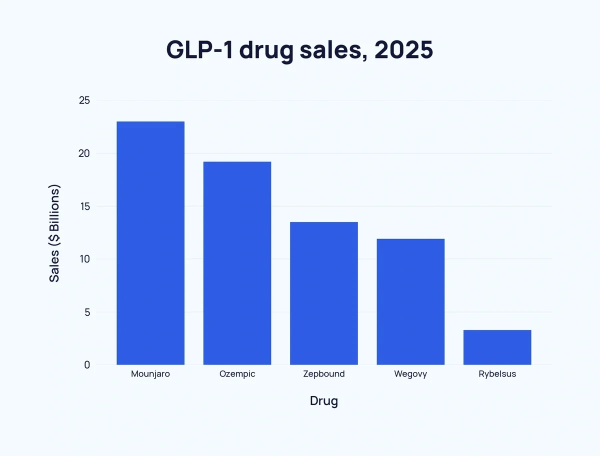Bar chart of GLP-1 drug sales by drug, 2025