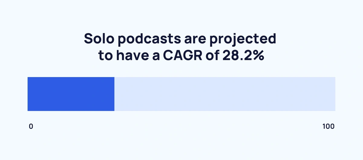 Solo podcasts are projected to have a CAGR of 28.2%