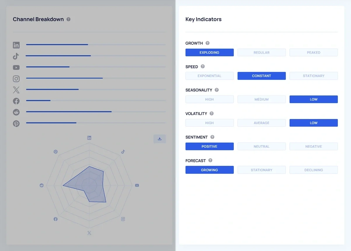 The Exploding Topics key indicators grid shows top trend patterns and factors highlighted in blue.