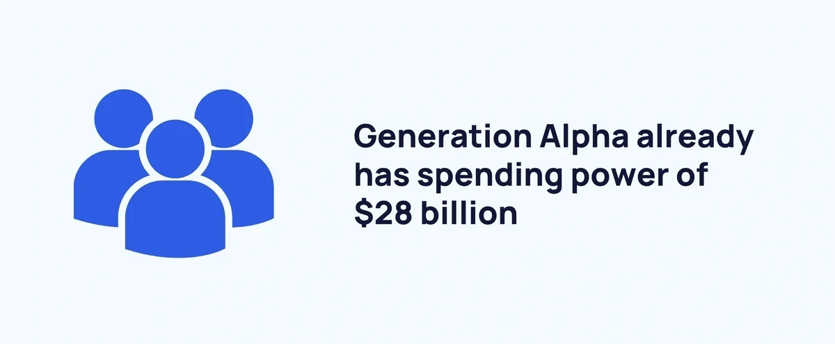 Graphic showing Gen Alpha's $28B spending power