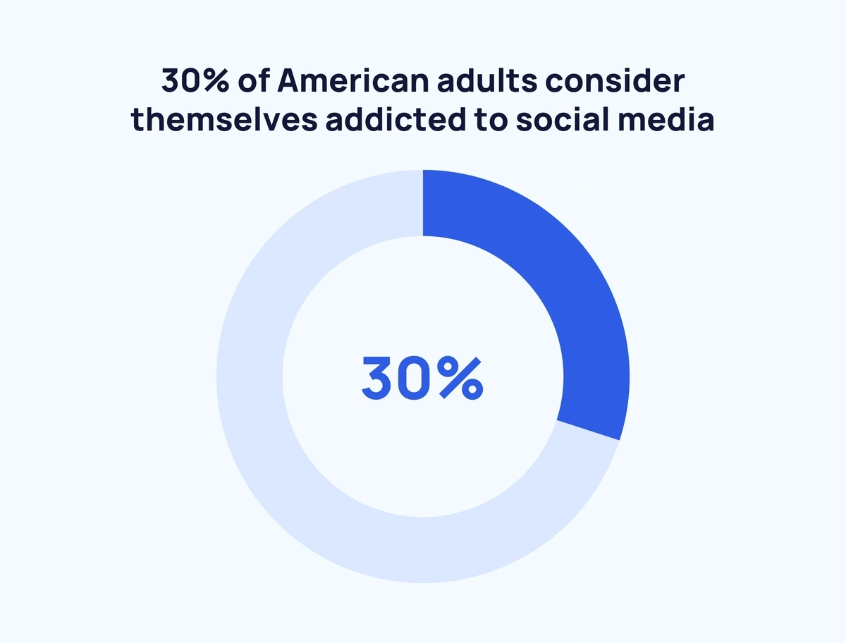 adults-addicted-to-social-media-min.webp