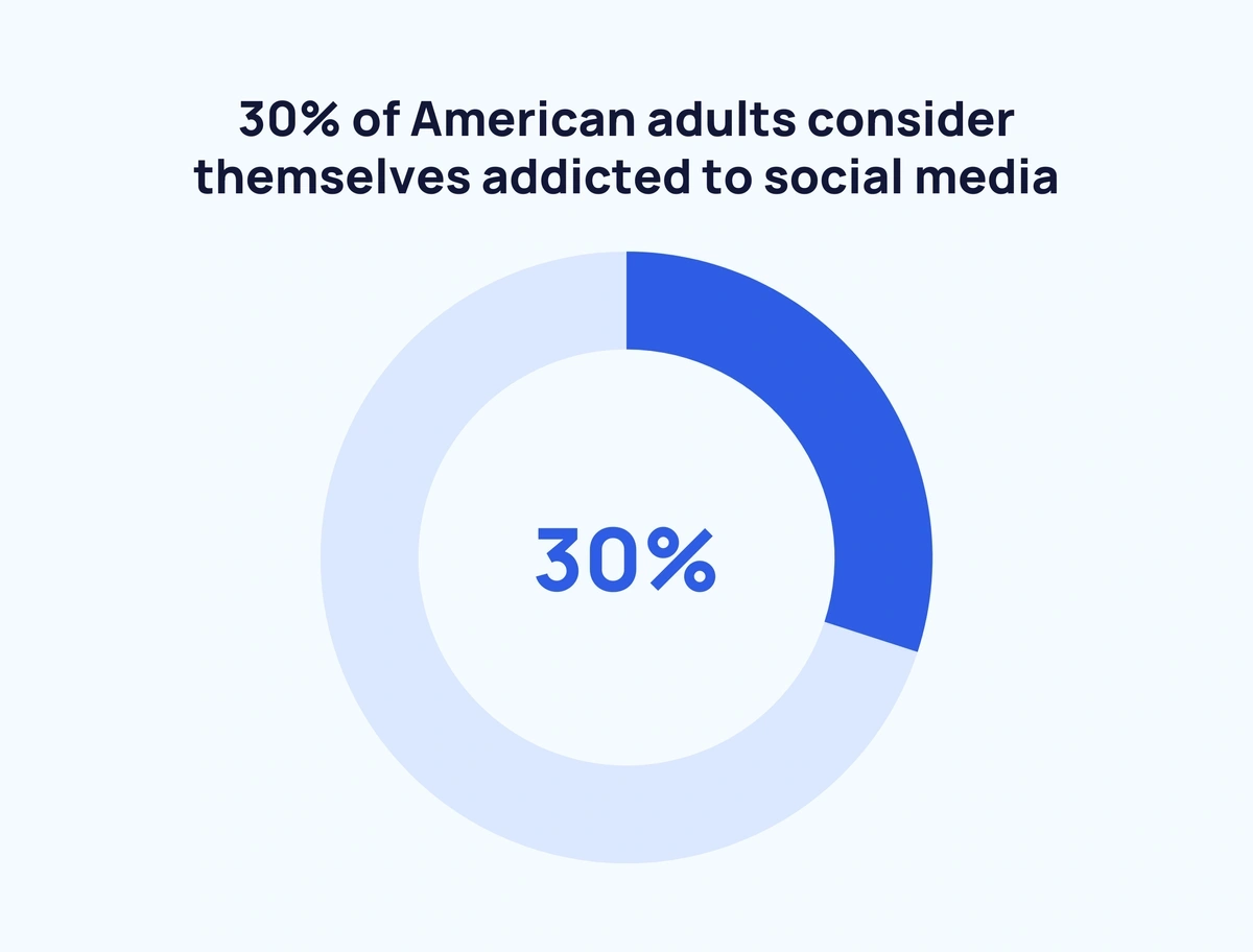 25 Startling Social Media Addiction Statistics (2024)