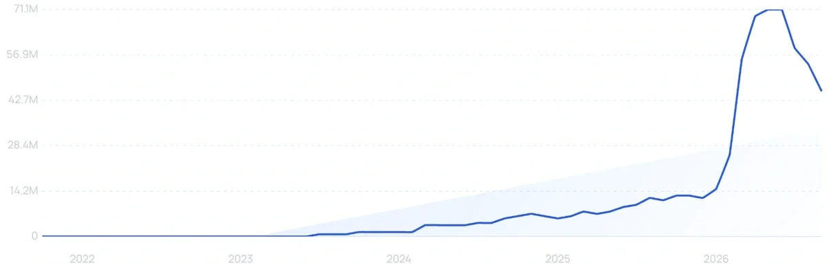 Exploding Topics chart of monthly searches for Claude AI, October 2021 to September 2026