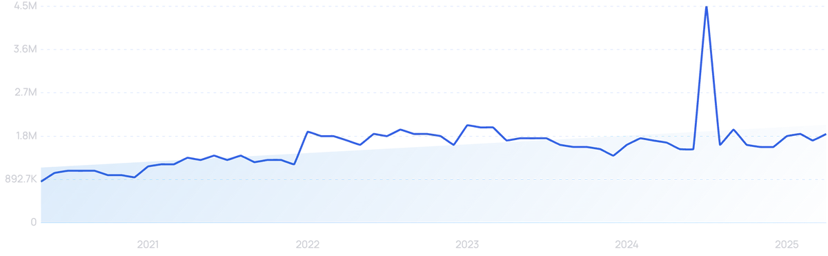 graph showing search interest in Linktree