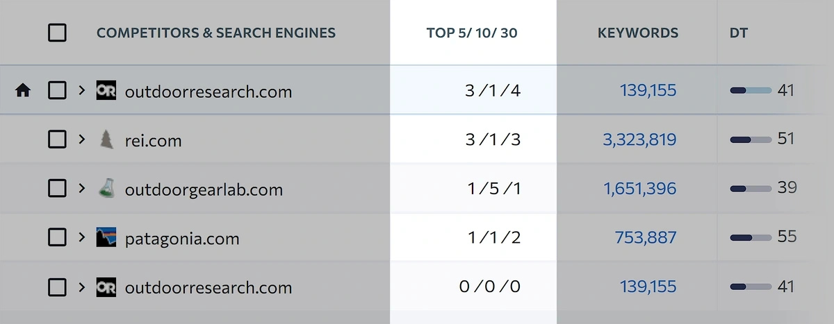 se ranking top position keywords
