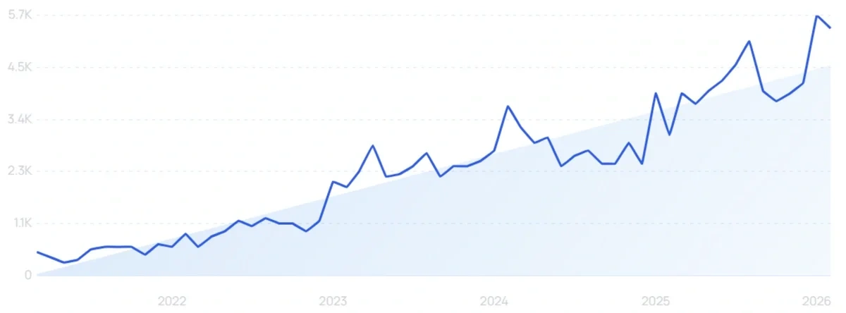 "Beet gummies" growth chart