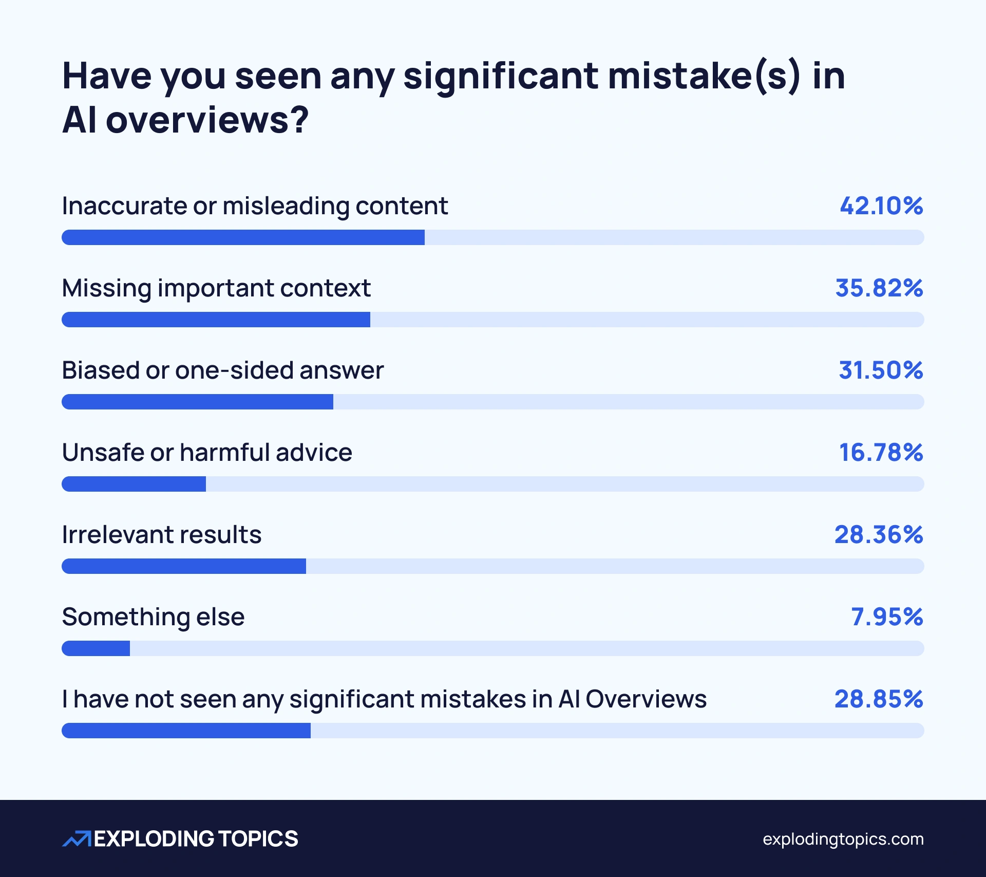 Survey results: the number of significant mistakes in AI Overviews