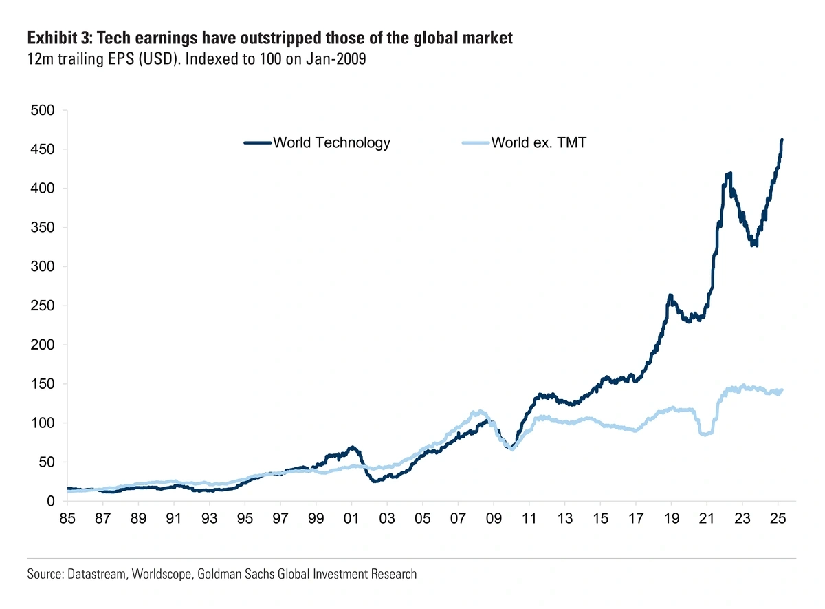 Graph showing growth in tech profits relative to the rest of the market