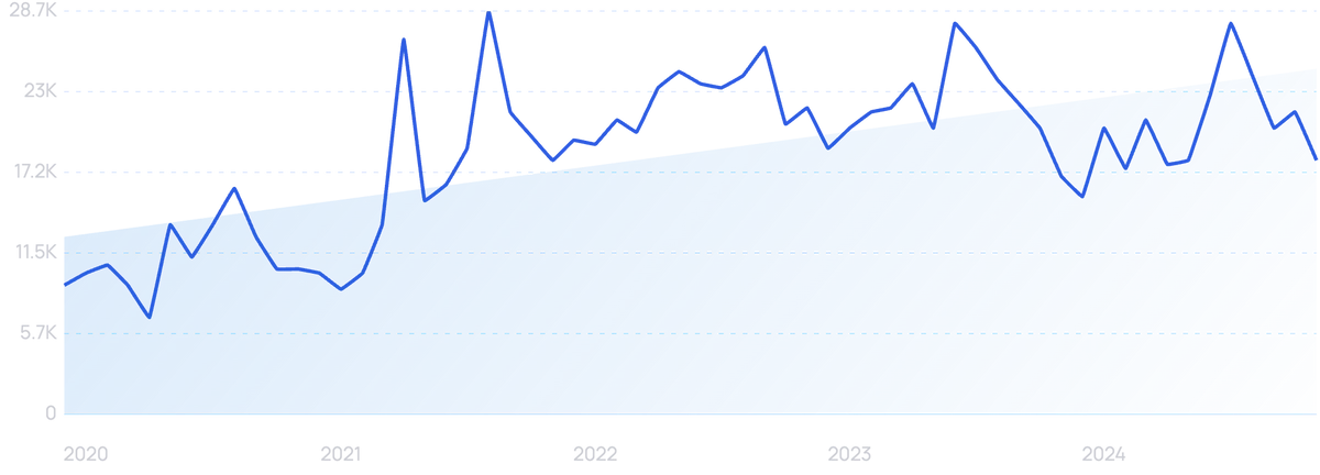 graph showing smartrent search interest