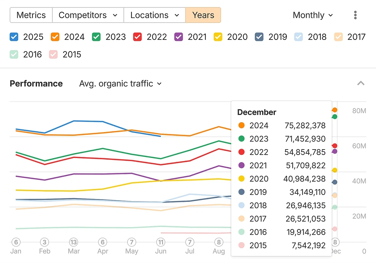 ahrefs nike growth trends