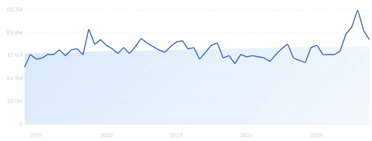 "Roblox" growth chart