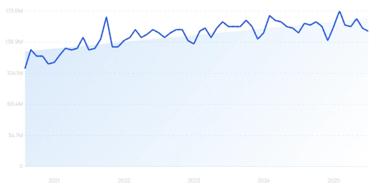 "WhatsApp" growth chart