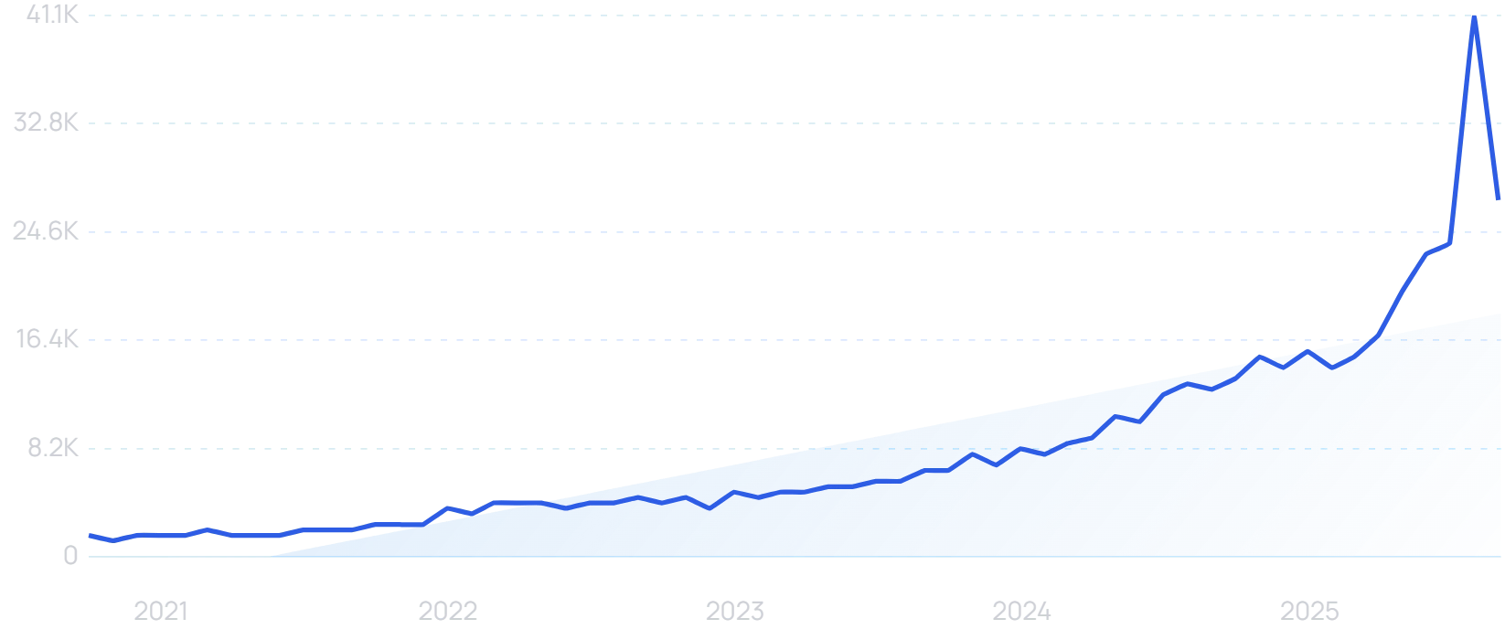 "Padel shoes" growth chart
