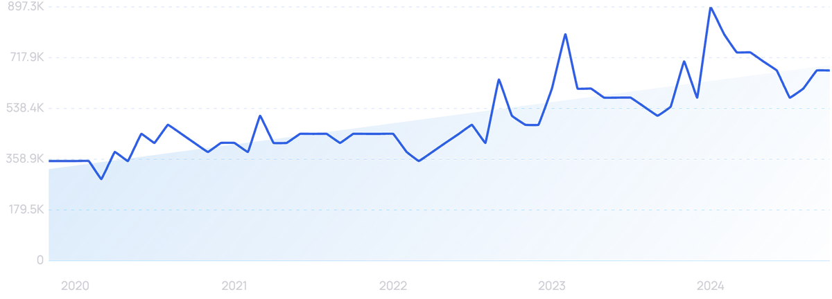 graph showing deepfakes search interest