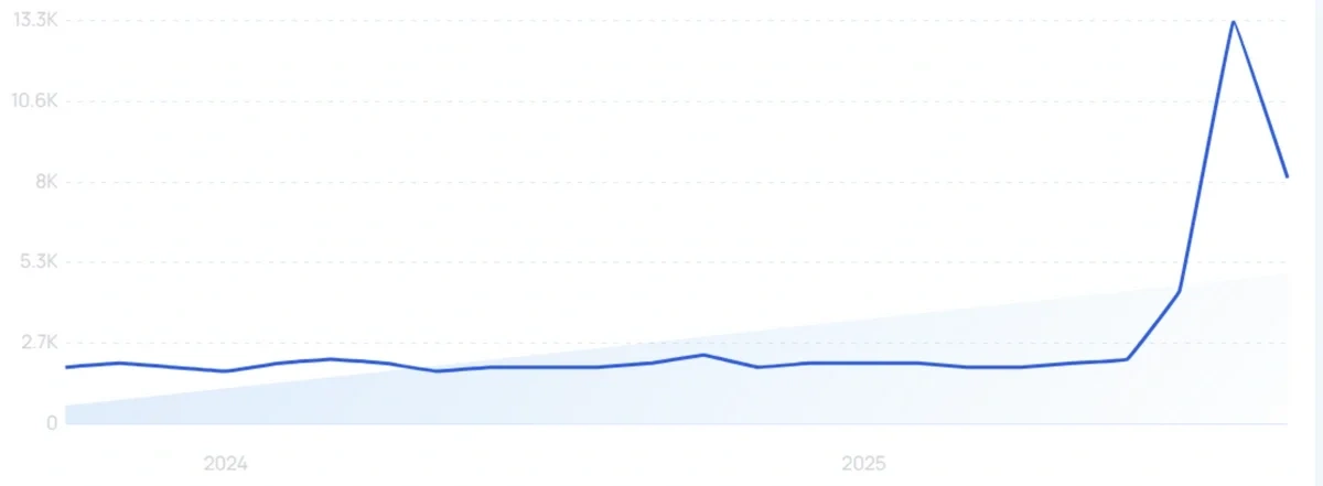 "YouTube shopping" growth chart