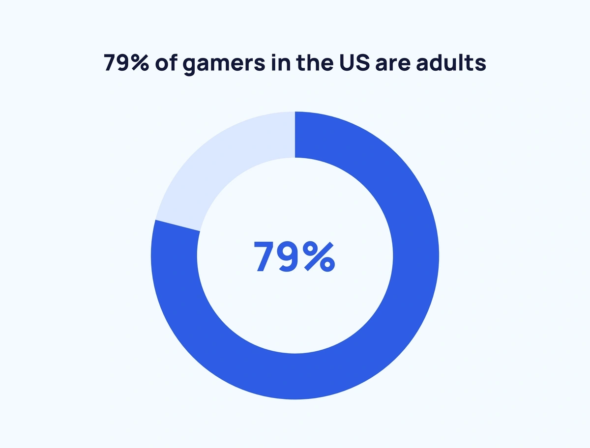 Game Industry Usage and Revenue Statistics 2023 