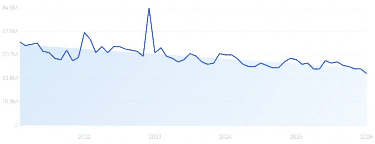 Exploding Topics Twitch Chart