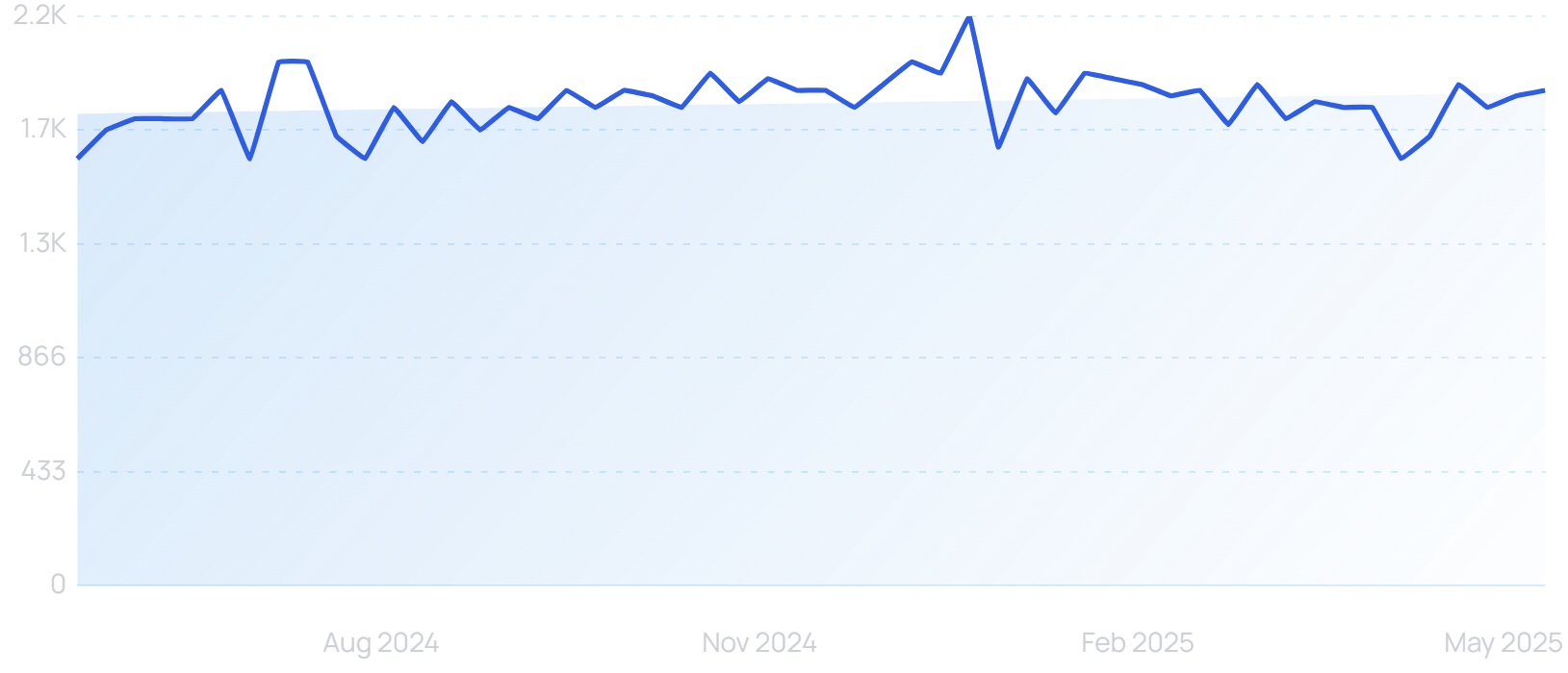 "YouTube shopping" growth chart