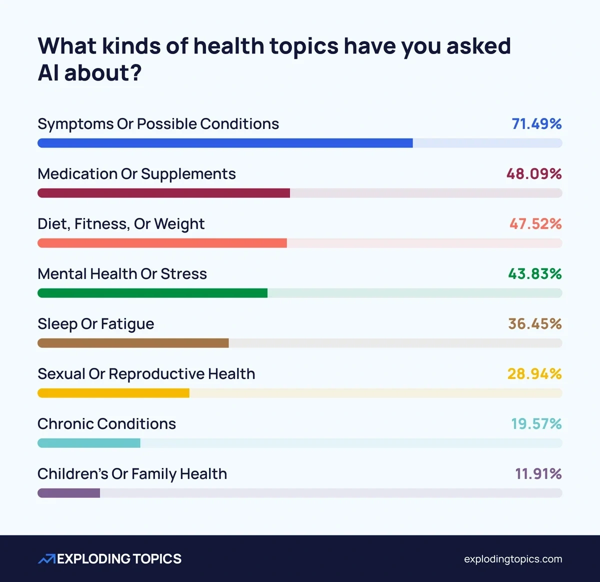 Health topics people are most likely to ask AI about. Symptoms/possible conditions leads the way