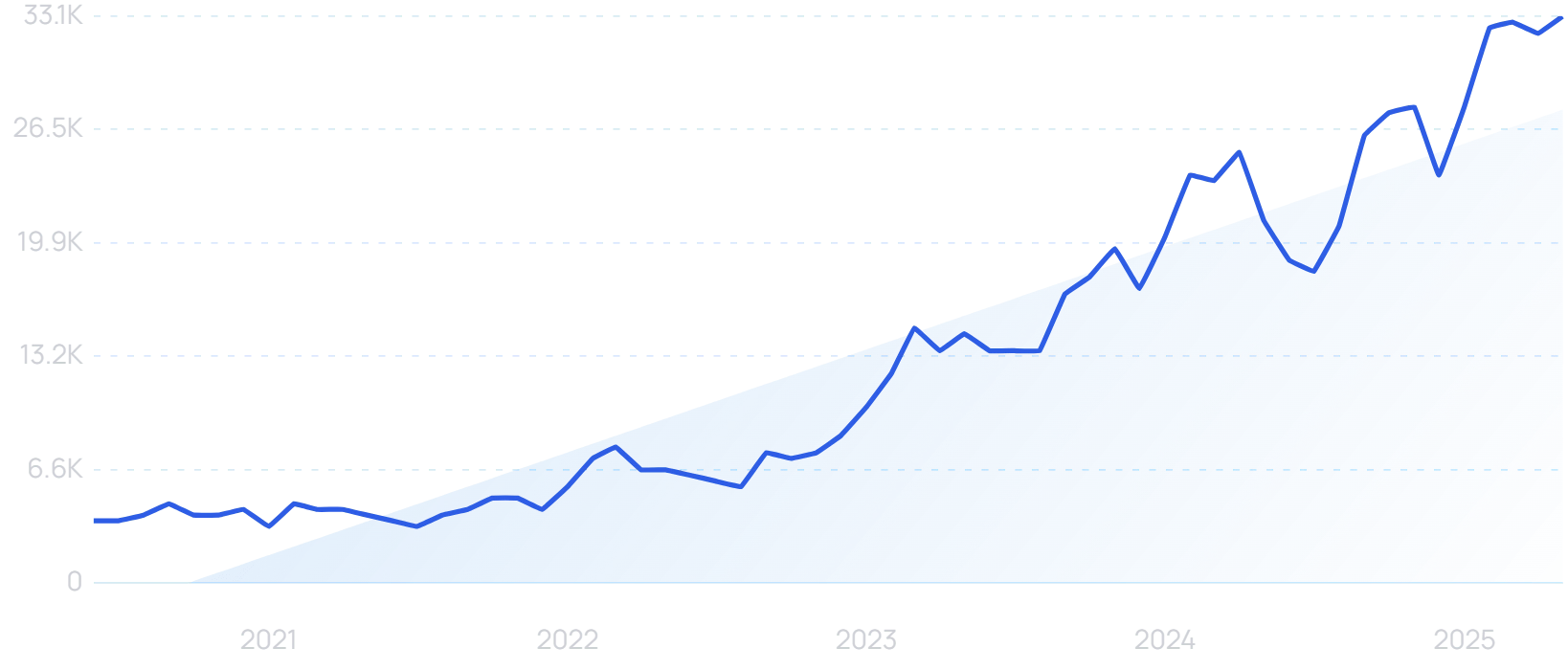 "AI ethics" growth chart