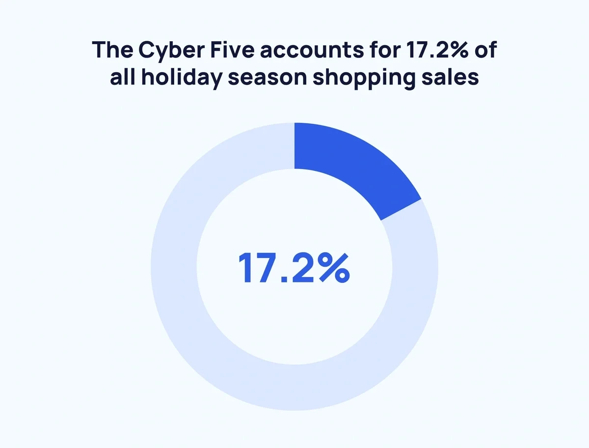 Percentage of holiday shopping done in Cyber Week