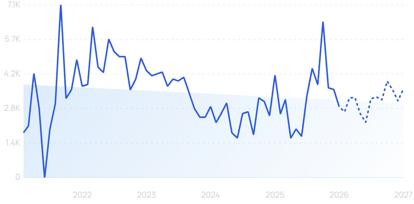 Pheromones oil search volume trend